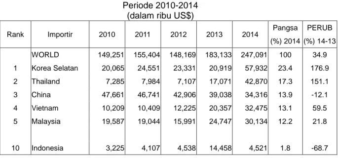 Tabel 1.5    Ekspor HS 4805 Jepang ke Dunia  Periode 2010-2014 