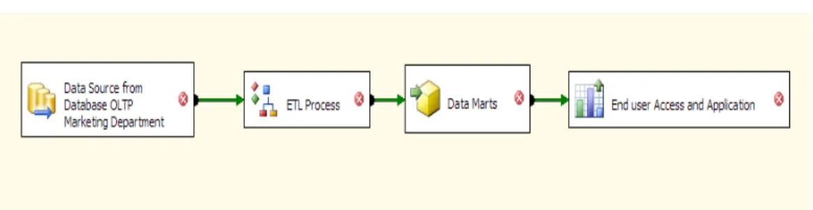 Gambar 1- Independent Data Marts Architecture 