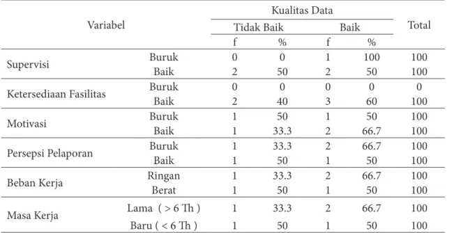 Tabel 5. Tabulasi Silang  Variabel Organisasi dan SDM dengan Kualitas Data 