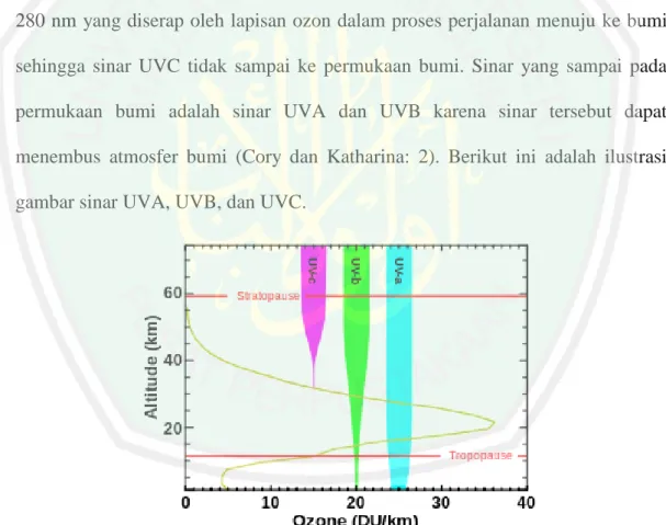 Gambar 2.1 Ilustrasi sinar UVA, UVB, dan UVC  (Sumber: BPD LAPAN Watukosek) 