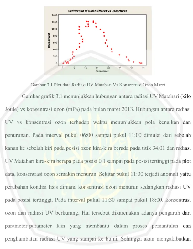 Gambar 3.1 Plot data Radiasi UV Matahari Vs Konsentrasi Ozon Maret 