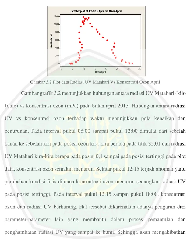 Gambar 3.2 Plot data Radiasi UV Matahari Vs Konsentrasi Ozon April 