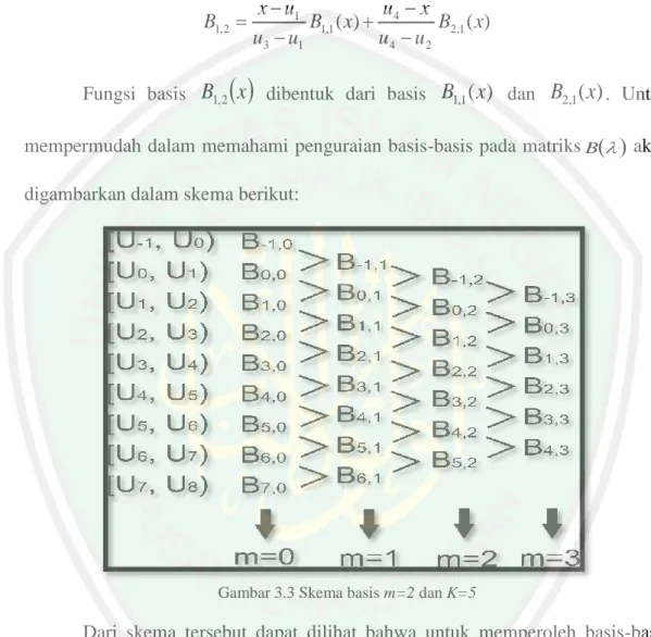 Gambar 3.3 Skema basis m=2 dan K=5 