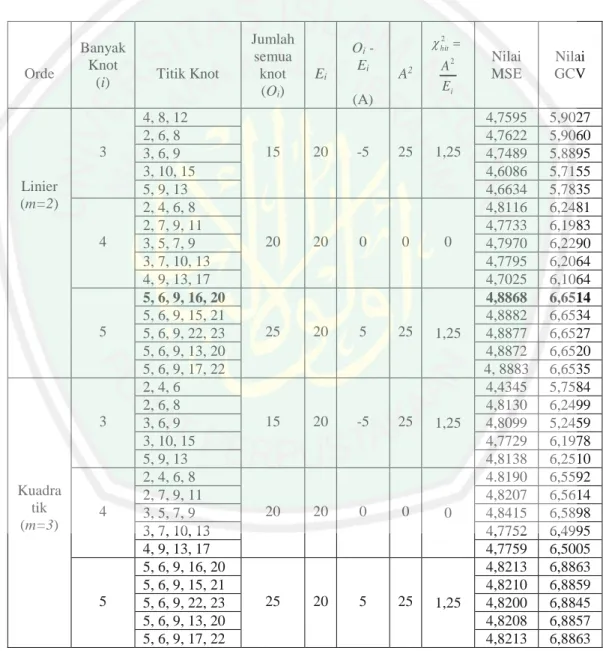 Tabel 3.1 GCV dan MSE Radiasi UV Matahari Vs Konsentrasi Ozon Maret 2013 