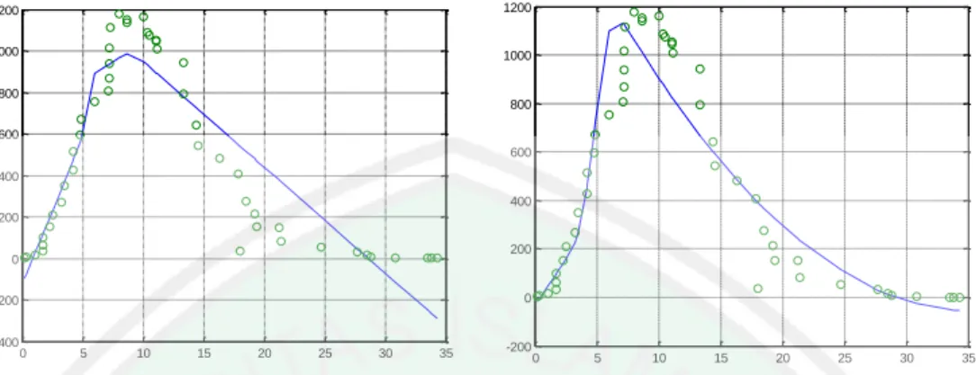 Gambar 3.8 (a) plot B-Spline linier 3 knot 5, 6, 9 dan (b) plot B-Spline kuadratik 3 knot 3, 5,7 