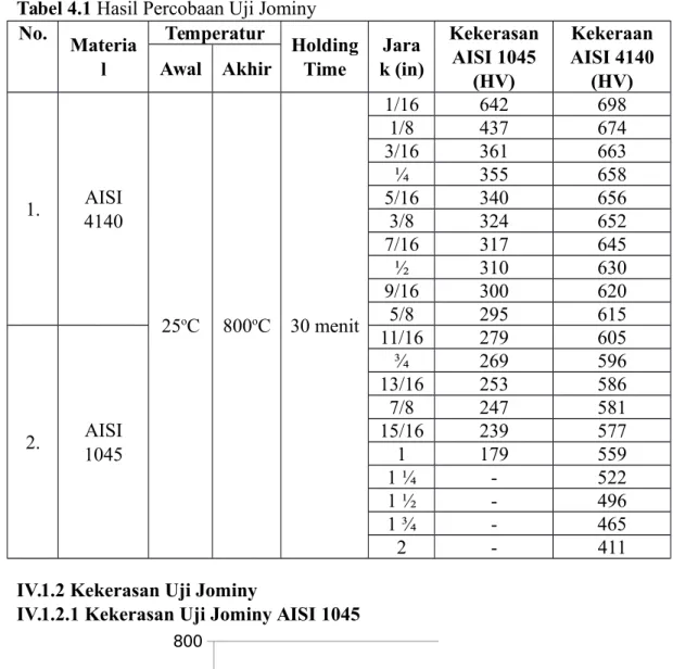 Tabel 4.1 Hasil Percobaan Uji Jominy No. Materia l Temperatur HoldingTime Jara k (in) KekerasanAISI 1045 (HV) Kekeraan AISI 4140Awal Akhir(HV) 1