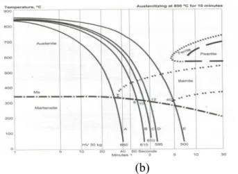 Gambar 4.3 Diagram CCT untuk baja karbon AISI (a) 1045, (b) 4140