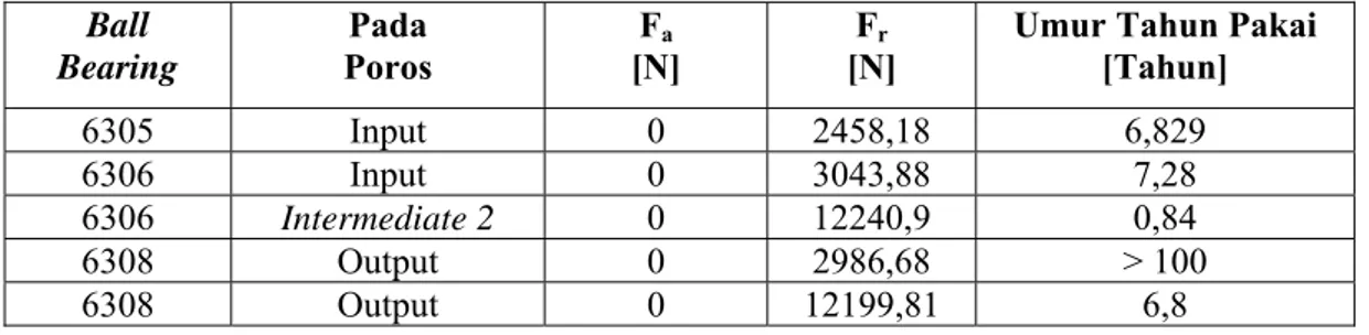 Tabel 4.4 Hasil perhitungan jumlah umur tahun pakai ball bearing  Ball  Bearing  Pada  Poros  F a  [N]  F r  [N] 