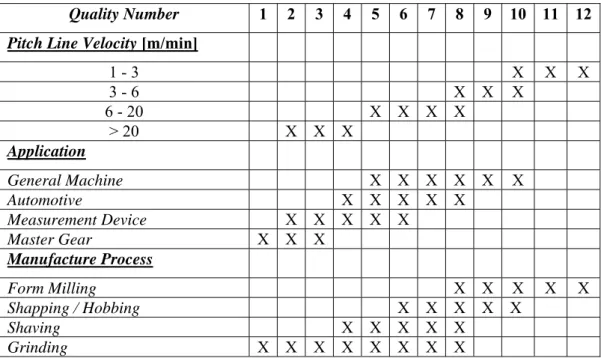 Tabel 4.5 Tabel kualitas roda gigi menurut ISO 1328 