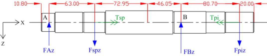 Gambar 4.3 DBB poros input pada bidang X-Z 