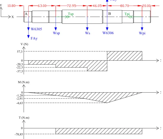 Gambar 4.4 Diagram gaya geser, momen bending dan torsi poros input pada bidang X-Y 