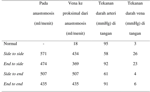 Tabel 2.2 Volume aliran darah fistula antara arteri radialis dan vena cephalica  Pada  anastomosis  (ml/menit)  Vena ke  proksimal dari anastomosis  (ml/menit)  Tekanan  darah arteri (mmHg) di tangan  Tekanan  darah vena  (mmHg) di tangan  Normal  -  18  9