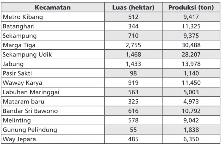 Tabel 2.1. Luas Areal dan Jumlah Produksi Singkong
