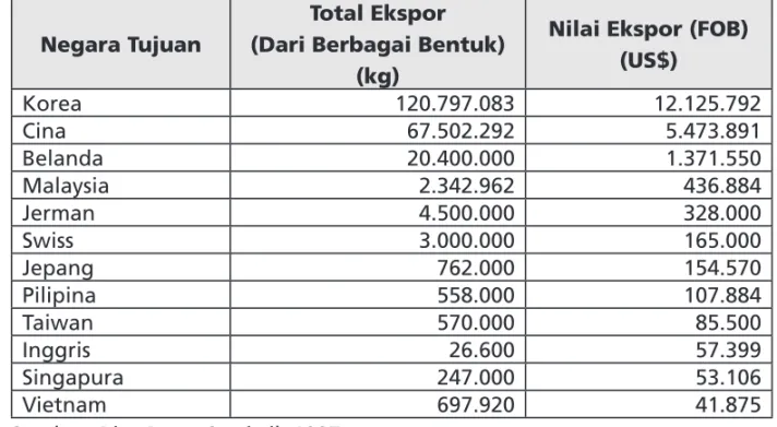 Tabel 3.1. Ekspor Tapioka Indonesia Tahun 1997