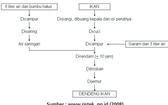 Gambar 4.1 Diagram alir pembuatan dendeng ikan