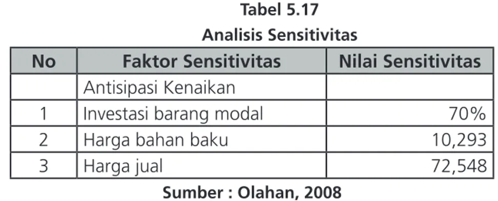 Tabel 5.17 Analisis Sensitivitas