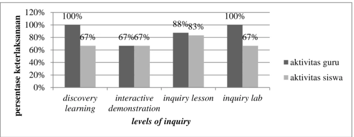 Gambar 4.8 Keterlaksanaan Levels of inquiry pada pertemuan kedua 