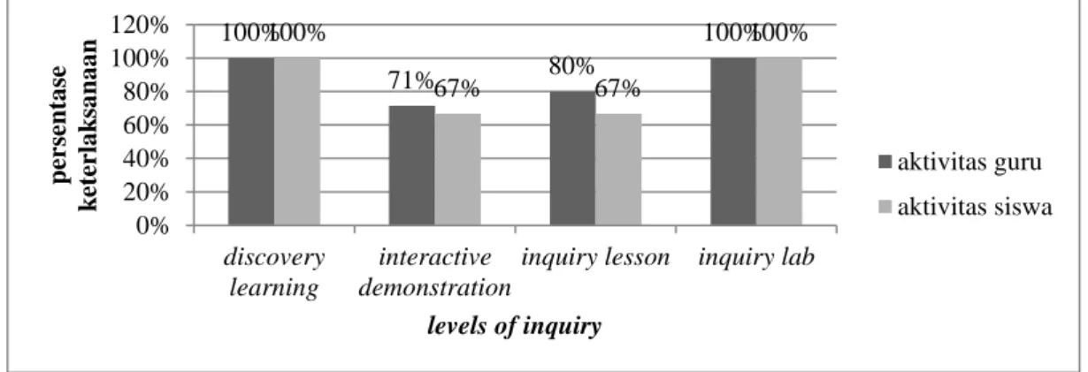 Gambar 4.9 Keterlaksanaan levels of inquiry pada pertemuan ketiga  -  Discovery learning 