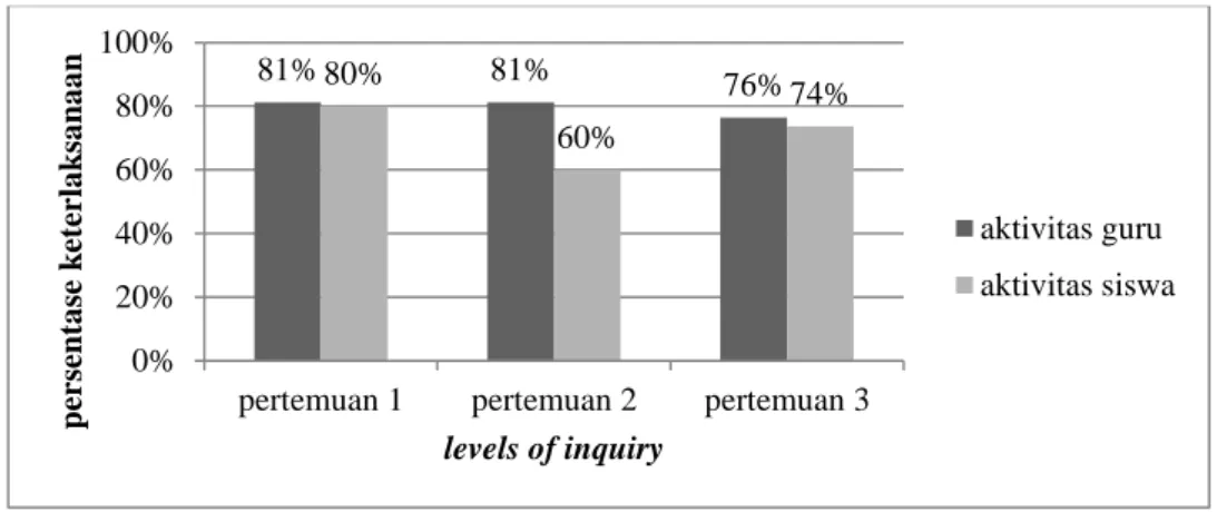 Gambar 4.6 Keterlaksanaan Levels of inquiry 