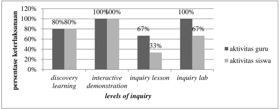 Gambar 4.7 Keterlaksanaan Levels of inquiry pada pertemuan pertama  Dari data di atas, terlihat bahwa pada discovery learning, terdapat kendala dalam  applying  inquiry  lesson
