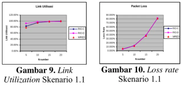 Gambar 10. Loss rate  Skenario 1.1  Pada gambar  9  dapat dilihat bahwa skema  RIO pada semua perubahan N mempunyai link  utilization yang tinggi diatas 90%