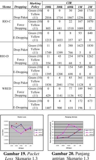 Tabel 4. Data Packet Dropping Terhadap Perubahan  Parameter CIR  CIR  Skema Dropping  Marking Policy  100k 300k 600k 1M  2M   Green  (10)  0  0  30  260  1710     Drop Paket  Yellow 
