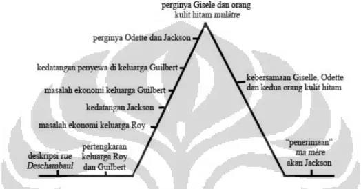 Gambar 1.1 Segitiga Alur 