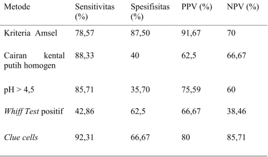 Tabel 5. Analisis tiap kriteria pada Kriteria Amsel Dibanding Kriteria Nugent