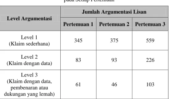Tabel 4.1 Jumlah dan Kualitas Argumentasi Lisan Siswa  pada Setiap Pertemuan 