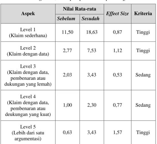 Tabel 4.3 Nilai Effect Size Setiap Aspek Keterampilan Argumentasi Lisan 