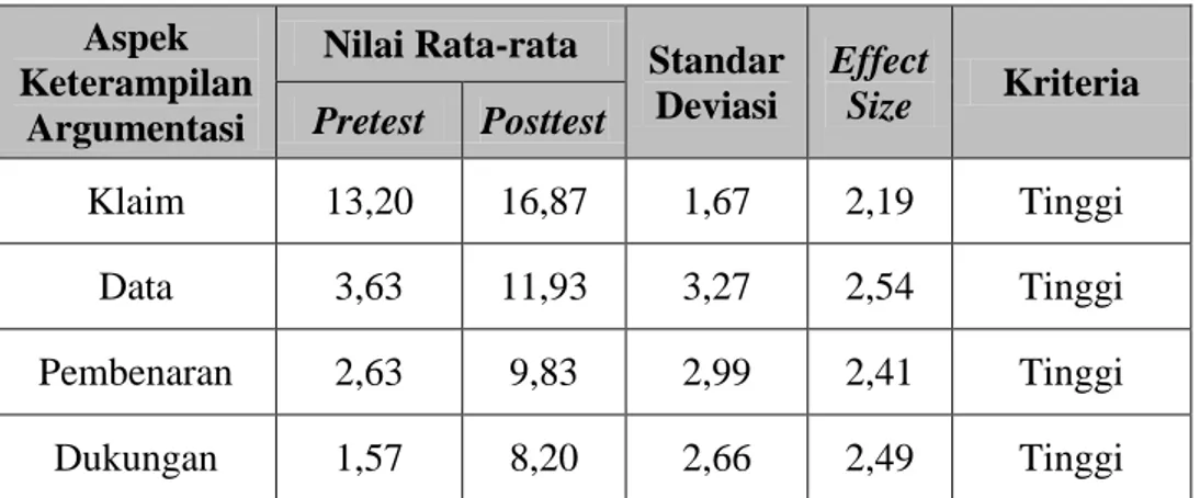 Tabel 4.6 Nilai Effect Size 