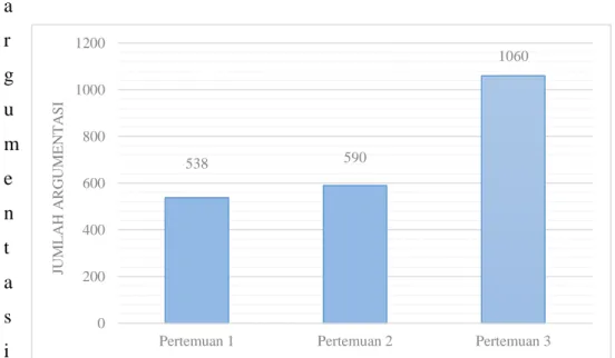 Gambar 4.1 Grafik Jumlah Argumentasi Lisan Siswa yang  Teridentifikasi pada Setiap Pertemuan 