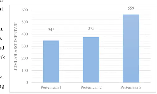 Gambar 4.2 Grafik Jumlah Argumentasi Lisan Siswa Pada  Level 1 yang Teridentifikasi Setiap Pertemuannya 