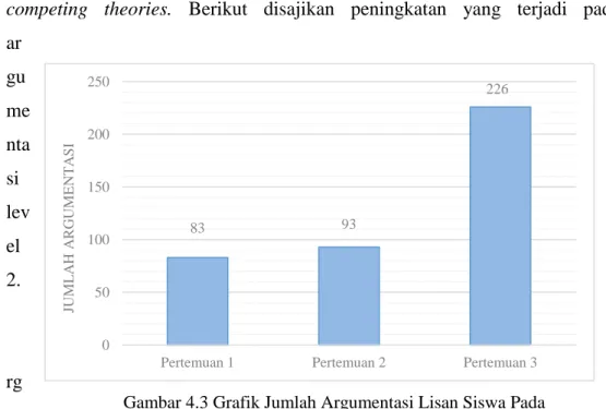 Gambar 4.3 Grafik Jumlah Argumentasi Lisan Siswa Pada  Level 2 yang Teridentifikasi Setiap Pertemuannya 