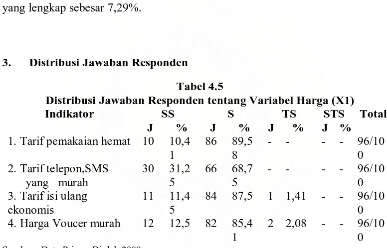 Tabel 4.5 Distribusi Jawaban Responden tentang Variabel Harga (X1) 