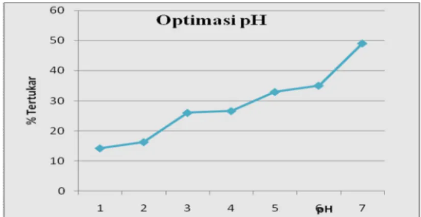 Gambar 7. Kurva Hubungan Antara Persen (%) Tertukar Cu(II) terhadap pH. 
