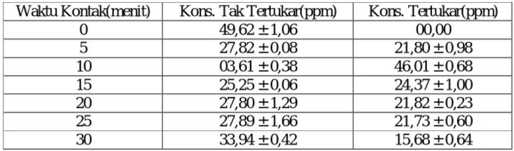 Tabel  3.  Data  Konsentrasi  Logam  Cu(II)  terhadap  waktu  kontak  dengan  pH  larutan logam 7