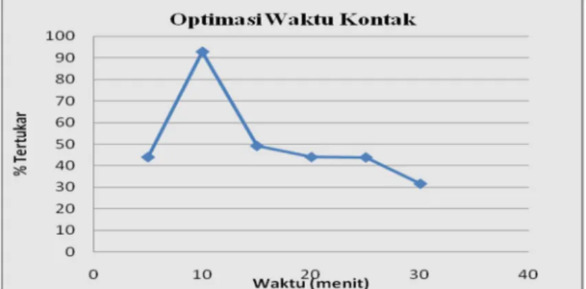 Tabel  dan Gambar  di  atas menunjukkan bahwa  pada  saat waktu  kontak 5  menit  persen  tertukar  logam  mencapai  43,93%  dan  saat  waktu  kontak  diperpanjang  yaitu  10  menit  terjadi  peningkatan  yang  tajam  hingga  mencapai  92,72%