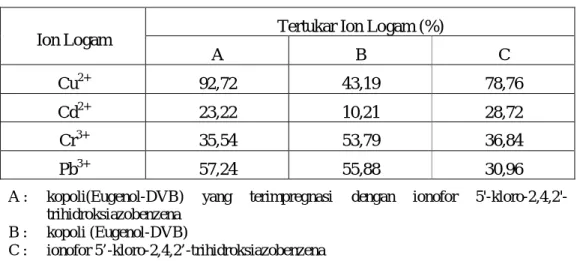 Tabel  5.  Data  Persen  (%)  Tertukar  Ion-ion  Logam  Tunggal  dalam  Penukar  Ion  dengan pH Larutan 7 dan Waktu Kontak 10 menit