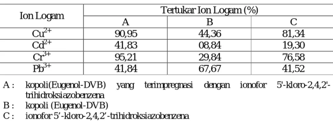 Tabel  6.  Data  Persen  (%)  Tertukar  Ion-ion  Logam  pada  Pertukaran  Logam  Bersaingan dengan pH larutan 7 dan Waktu Kontak selama 10 menit