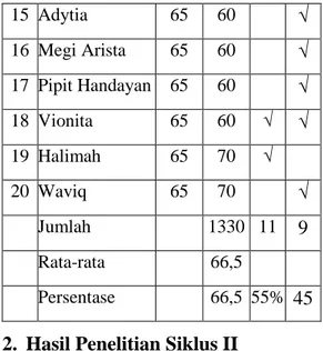 Tabel  3:  Hasil  Kemampuan  Siswa  Menceritakan  Kenampakan  Alam  Negara  Tetangga  Menggunakan  Metode CTL Siklus I 