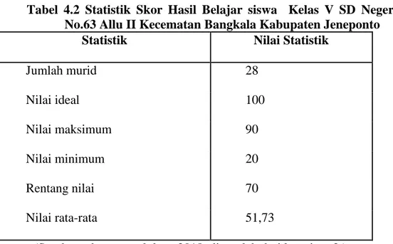 Tabel  4.2  Statistik  Skor  Hasil  Belajar  siswa    Kelas  V  SD  Negeri  No.63 Allu II Kecematan Bangkala Kabupaten Jeneponto 