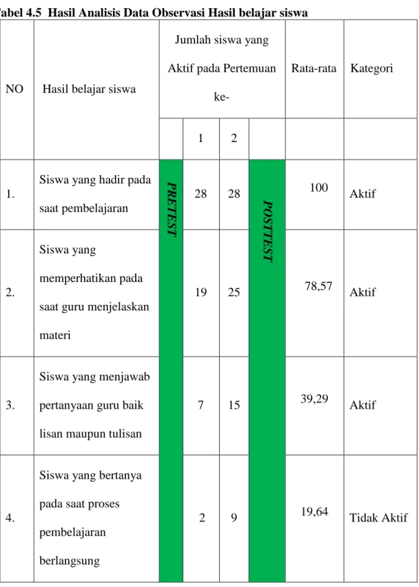 Tabel 4.5  Hasil Analisis Data Observasi Hasil belajar siswa 