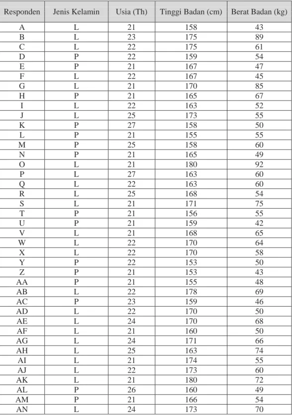 Tabel 2 Hasil Survey Tinggi Badan dan Berat Badan 40 Penduduk Kecamatan Jatisari, Surabaya 