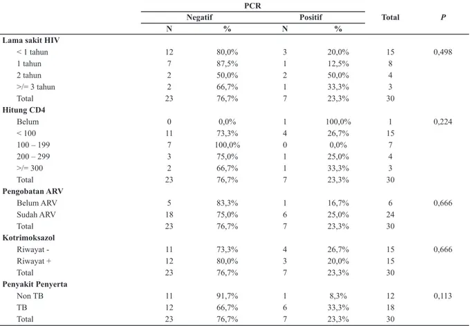 Tabel 1. Hubungan Hasil Real-time PCR  T.gondii  dengan Lama Sakit, Hitung Jumlah CD4, Pengobatan                  ARV, Riwayat Kotrimoksazol, dan Penyakit Penyerta