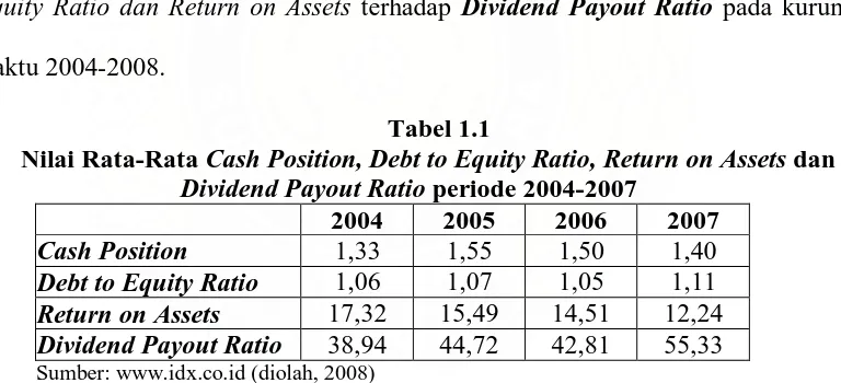 Tabel 1.1 Cash Position, Debt to Equity Ratio, Return on Assets