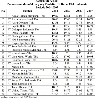 Tabel 4.4 Return on Assets 