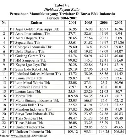 Tabel 4.5 Dividend Payout Ratio