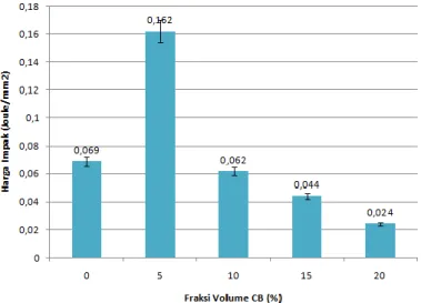 Gambar 2. Grafik Harga Impak vs Fraksi Volume CB (%Vol cb ) 