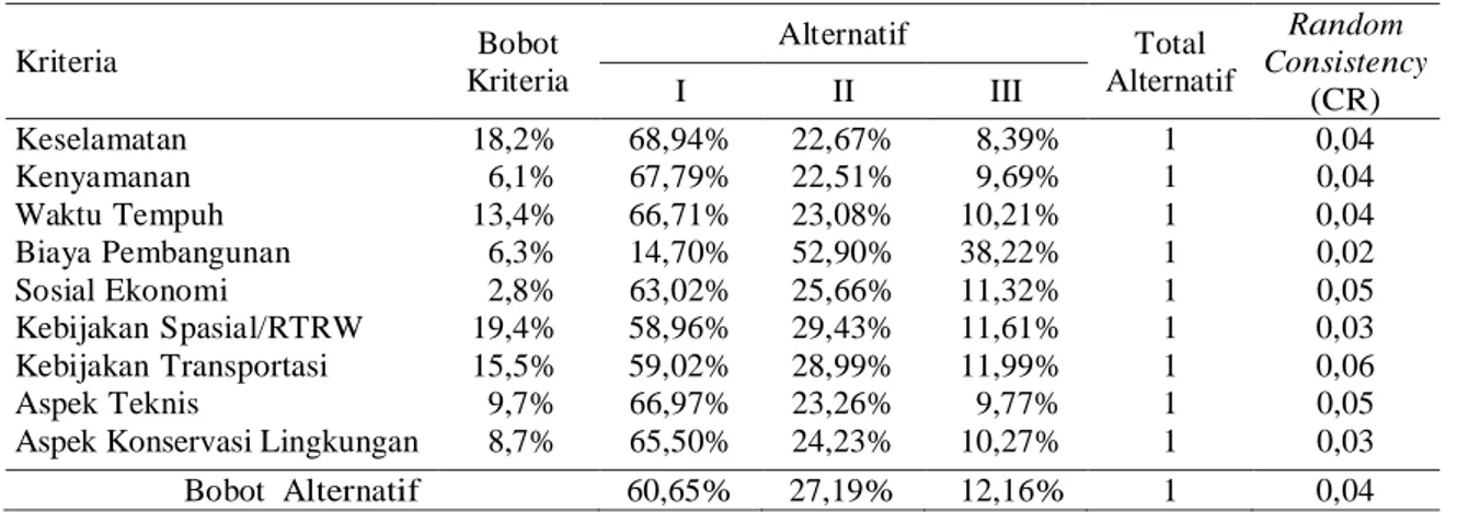 Tabel 4 Hasil Analisis terhadap Alternatif-Alternatif  Kriteria  Bobot  Kriteria  Alternatif  Total  Alternatif  Random  Consistency  (CR) I II III  Keselamatan  18,2%  68,94%  22,67%  8,39%  1  0,04  Kenyamanan  6,1%  67,79%  22,51%  9,69%  1  0,04  Waktu